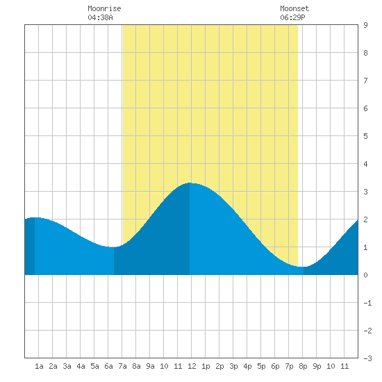 Pumpkin Key tide chart for Saturday, September 4, 2021