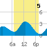 Pumpkin Key tide chart for Sunday, September 5, 2021