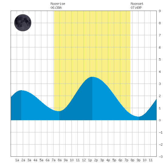 Pumpkin Key tide chart for Monday, September 6, 2021