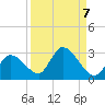 Pumpkin Key tide chart for Tuesday, September 7, 2021