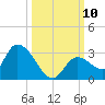 Pumpkin Key tide chart for Sunday, October 10, 2021
