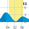 Pumpkin Key tide chart for Monday, October 11, 2021