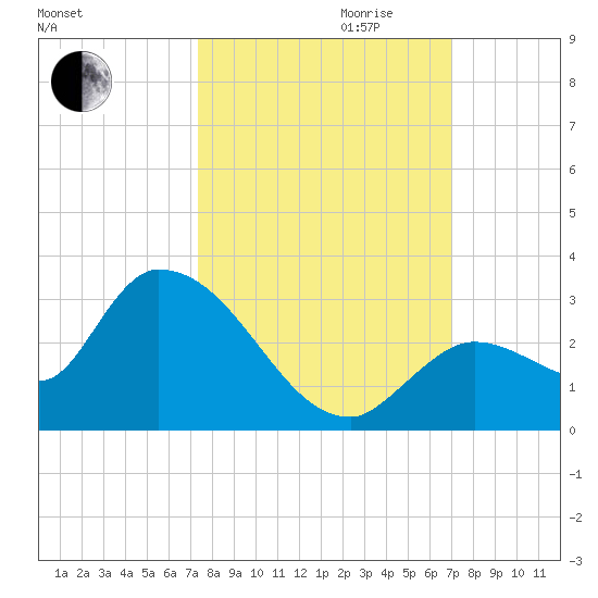Pumpkin Key tide chart for Tuesday, October 12, 2021