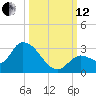 Pumpkin Key tide chart for Tuesday, October 12, 2021