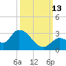 Pumpkin Key tide chart for Wednesday, October 13, 2021
