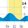 Pumpkin Key tide chart for Thursday, October 14, 2021