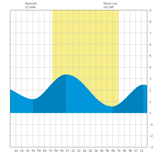 Pumpkin Key tide chart for Friday, October 15, 2021