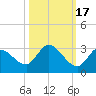 Pumpkin Key tide chart for Sunday, October 17, 2021