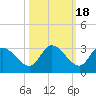 Pumpkin Key tide chart for Monday, October 18, 2021