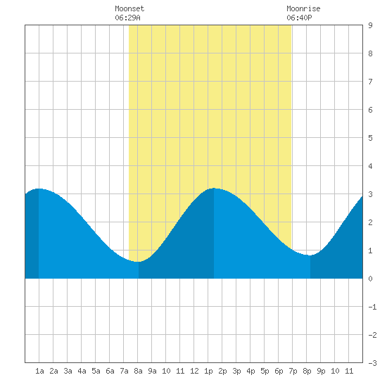 Pumpkin Key tide chart for Tuesday, October 19, 2021