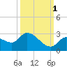 Pumpkin Key tide chart for Friday, October 1, 2021