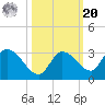 Pumpkin Key tide chart for Wednesday, October 20, 2021