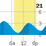 Pumpkin Key tide chart for Thursday, October 21, 2021