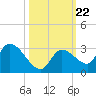 Pumpkin Key tide chart for Friday, October 22, 2021