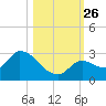 Pumpkin Key tide chart for Tuesday, October 26, 2021