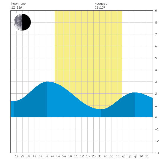 Pumpkin Key tide chart for Thursday, October 28, 2021