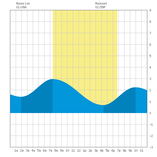Pumpkin Key tide chart for Friday, October 29, 2021