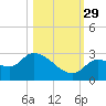 Pumpkin Key tide chart for Friday, October 29, 2021