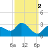 Pumpkin Key tide chart for Saturday, October 2, 2021