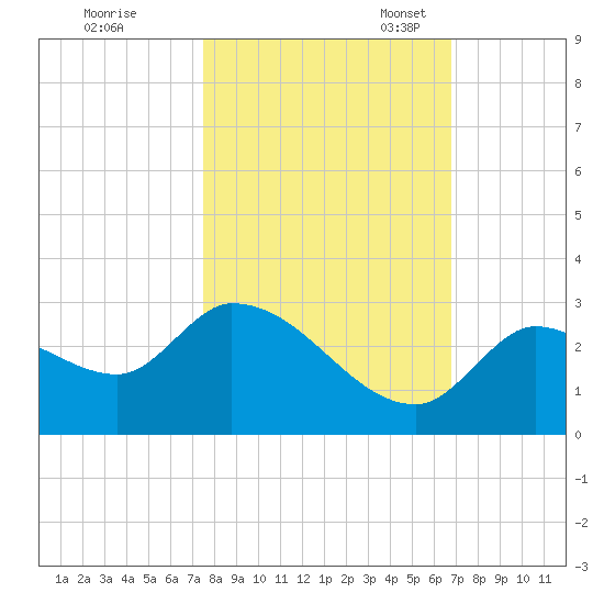 Pumpkin Key tide chart for Saturday, October 30, 2021