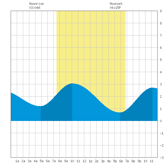 Pumpkin Key tide chart for Sunday, October 31, 2021