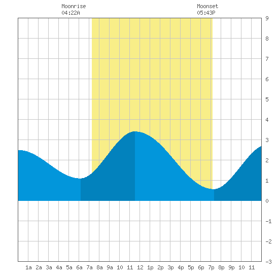Pumpkin Key tide chart for Sunday, October 3, 2021
