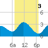 Pumpkin Key tide chart for Sunday, October 3, 2021