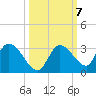 Pumpkin Key tide chart for Thursday, October 7, 2021