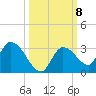 Pumpkin Key tide chart for Friday, October 8, 2021