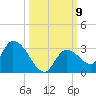 Pumpkin Key tide chart for Saturday, October 9, 2021