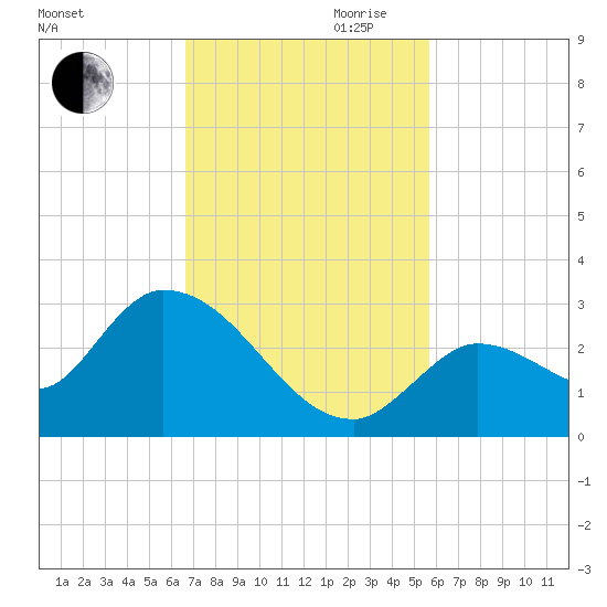 Pumpkin Key tide chart for Thursday, November 11, 2021