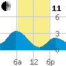 Pumpkin Key tide chart for Thursday, November 11, 2021