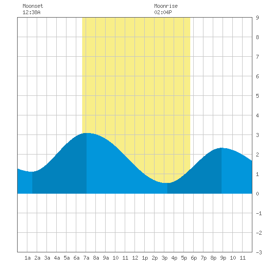 Pumpkin Key tide chart for Friday, November 12, 2021