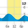 Pumpkin Key tide chart for Friday, November 12, 2021
