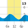 Pumpkin Key tide chart for Saturday, November 13, 2021