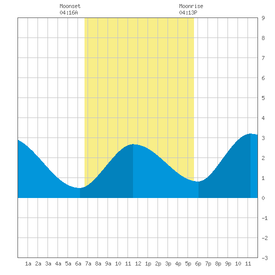 Pumpkin Key tide chart for Tuesday, November 16, 2021