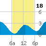 Pumpkin Key tide chart for Thursday, November 18, 2021