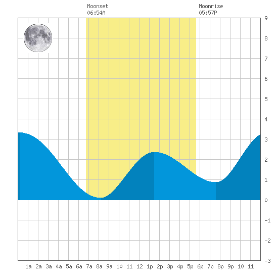 Pumpkin Key tide chart for Friday, November 19, 2021