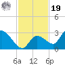 Pumpkin Key tide chart for Friday, November 19, 2021