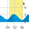 Pumpkin Key tide chart for Monday, November 1, 2021