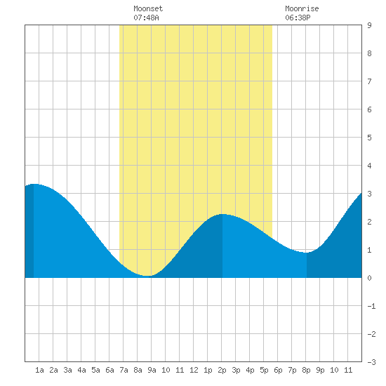 Pumpkin Key tide chart for Saturday, November 20, 2021