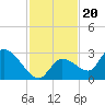 Pumpkin Key tide chart for Saturday, November 20, 2021