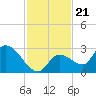 Pumpkin Key tide chart for Sunday, November 21, 2021