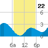 Pumpkin Key tide chart for Monday, November 22, 2021