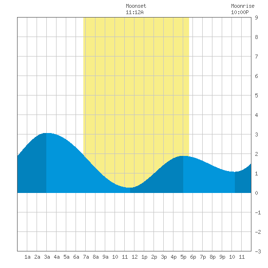 Pumpkin Key tide chart for Wednesday, November 24, 2021