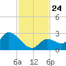 Pumpkin Key tide chart for Wednesday, November 24, 2021