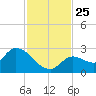 Pumpkin Key tide chart for Thursday, November 25, 2021