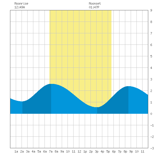 Pumpkin Key tide chart for Sunday, November 28, 2021