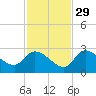 Pumpkin Key tide chart for Monday, November 29, 2021