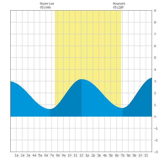 Pumpkin Key tide chart for Tuesday, November 2, 2021